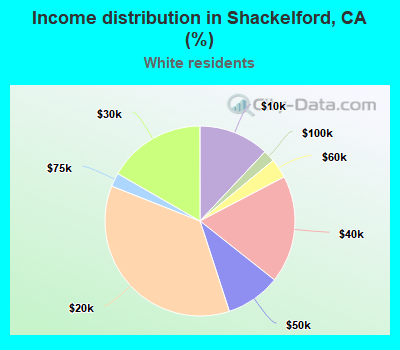 Income distribution in Shackelford, CA (%)