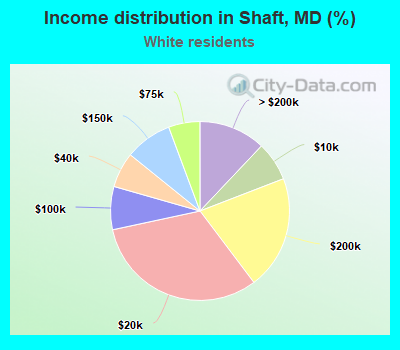 Income distribution in Shaft, MD (%)