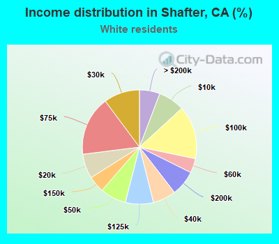 Income distribution in Shafter, CA (%)