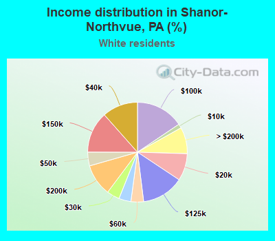Income distribution in Shanor-Northvue, PA (%)