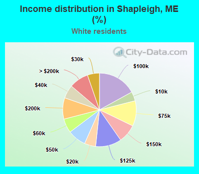 Income distribution in Shapleigh, ME (%)