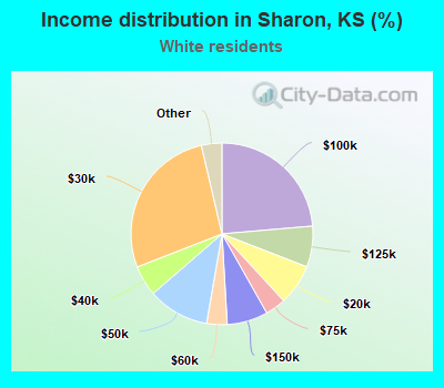 Income distribution in Sharon, KS (%)