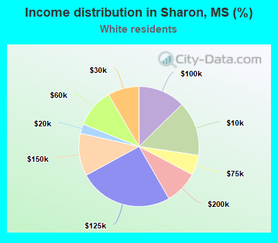 Income distribution in Sharon, MS (%)