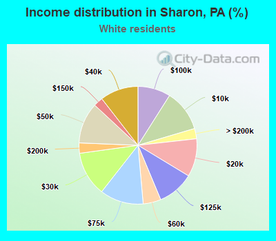 Income distribution in Sharon, PA (%)