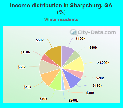 Income distribution in Sharpsburg, GA (%)