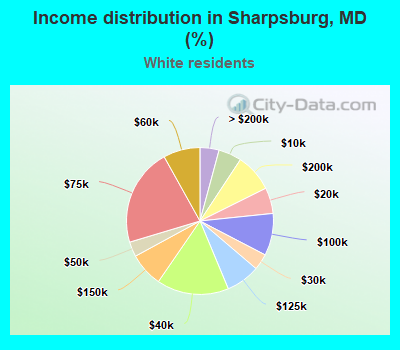 Income distribution in Sharpsburg, MD (%)