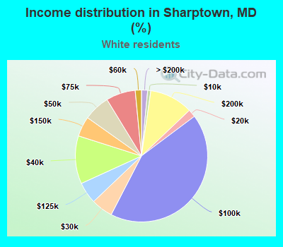 Income distribution in Sharptown, MD (%)