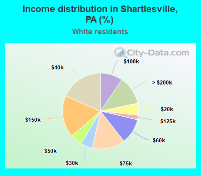 Income distribution in Shartlesville, PA (%)