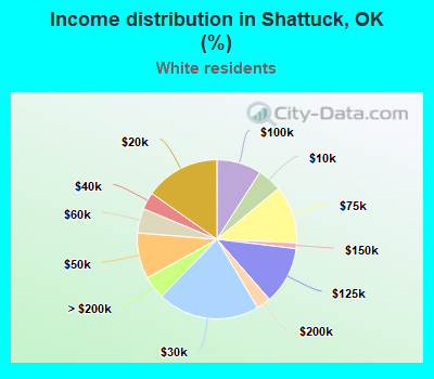 Income distribution in Shattuck, OK (%)