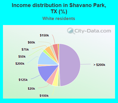 Income distribution in Shavano Park, TX (%)