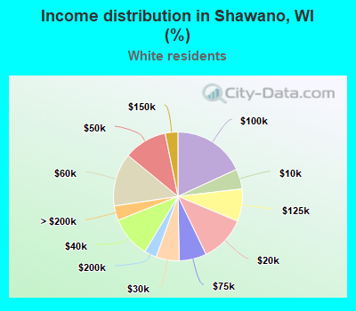 Income distribution in Shawano, WI (%)