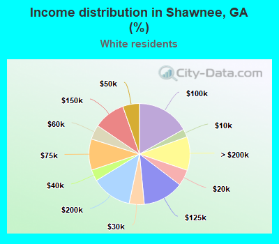 Income distribution in Shawnee, GA (%)