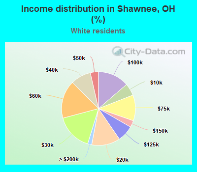 Income distribution in Shawnee, OH (%)