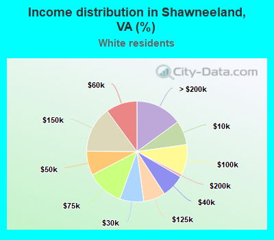 Income distribution in Shawneeland, VA (%)