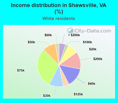 Income distribution in Shawsville, VA (%)