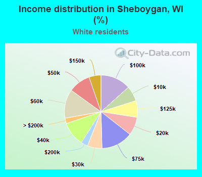 Income distribution in Sheboygan, WI (%)