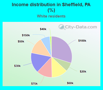 Income distribution in Sheffield, PA (%)