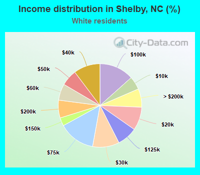 Income distribution in Shelby, NC (%)