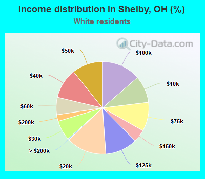 Income distribution in Shelby, OH (%)