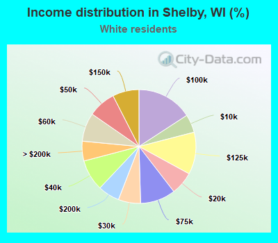 Income distribution in Shelby, WI (%)