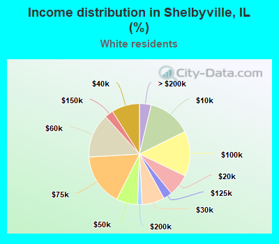Income distribution in Shelbyville, IL (%)