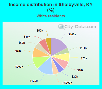 Income distribution in Shelbyville, KY (%)