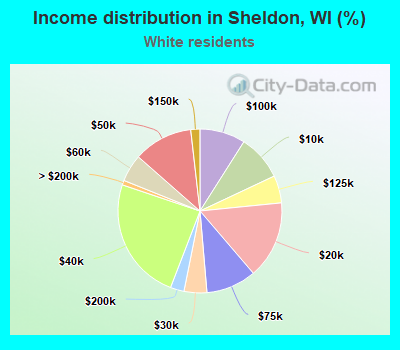 Income distribution in Sheldon, WI (%)