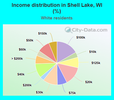Income distribution in Shell Lake, WI (%)