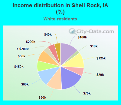 Income distribution in Shell Rock, IA (%)