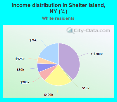 Income distribution in Shelter Island, NY (%)