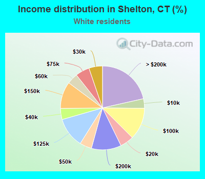 Income distribution in Shelton, CT (%)
