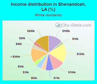 Income distribution in Shenandoah, LA (%)