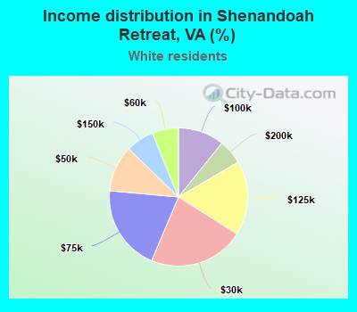Income distribution in Shenandoah Retreat, VA (%)