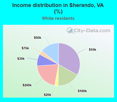 Income distribution in Sherando, VA (%)