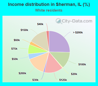 Income distribution in Sherman, IL (%)