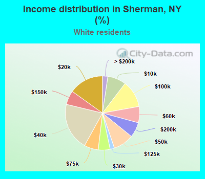 Income distribution in Sherman, NY (%)