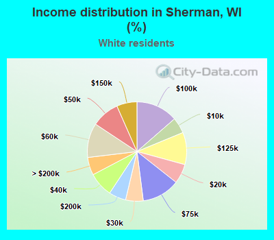 Income distribution in Sherman, WI (%)