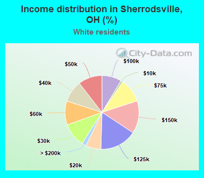 Income distribution in Sherrodsville, OH (%)