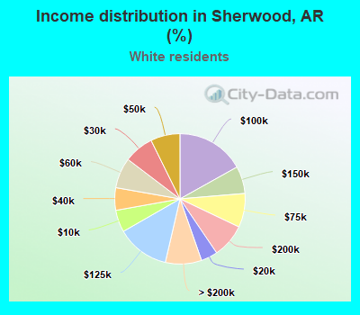 Income distribution in Sherwood, AR (%)