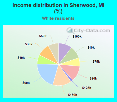Income distribution in Sherwood, MI (%)