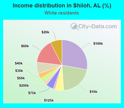 Income distribution in Shiloh, AL (%)