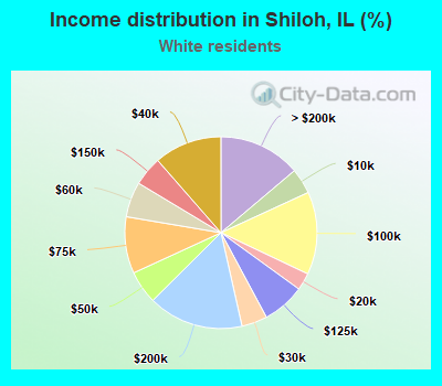Income distribution in Shiloh, IL (%)