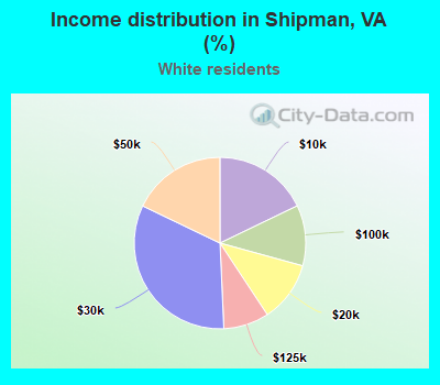 Income distribution in Shipman, VA (%)