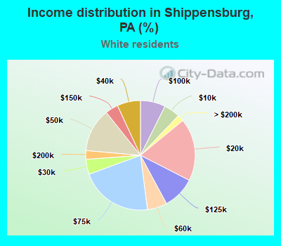 Income distribution in Shippensburg, PA (%)