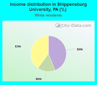 Income distribution in Shippensburg University, PA (%)