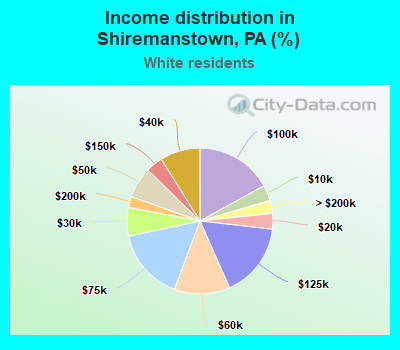 Income distribution in Shiremanstown, PA (%)