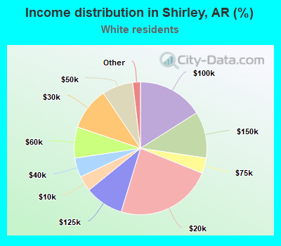 Income distribution in Shirley, AR (%)