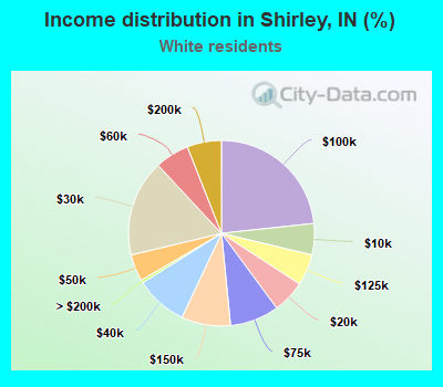 Income distribution in Shirley, IN (%)
