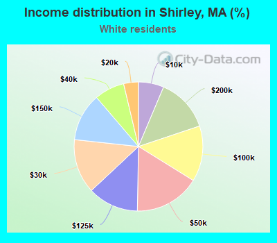 Income distribution in Shirley, MA (%)