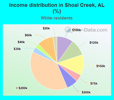 Income distribution in Shoal Creek, AL (%)